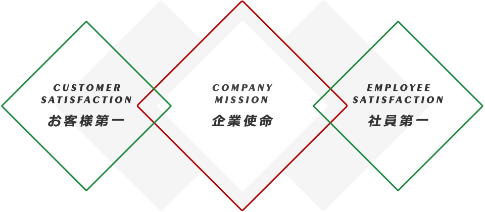 企業使命／お客様第一／社員第一