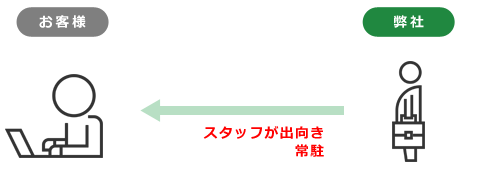 常駐システム運用・保守