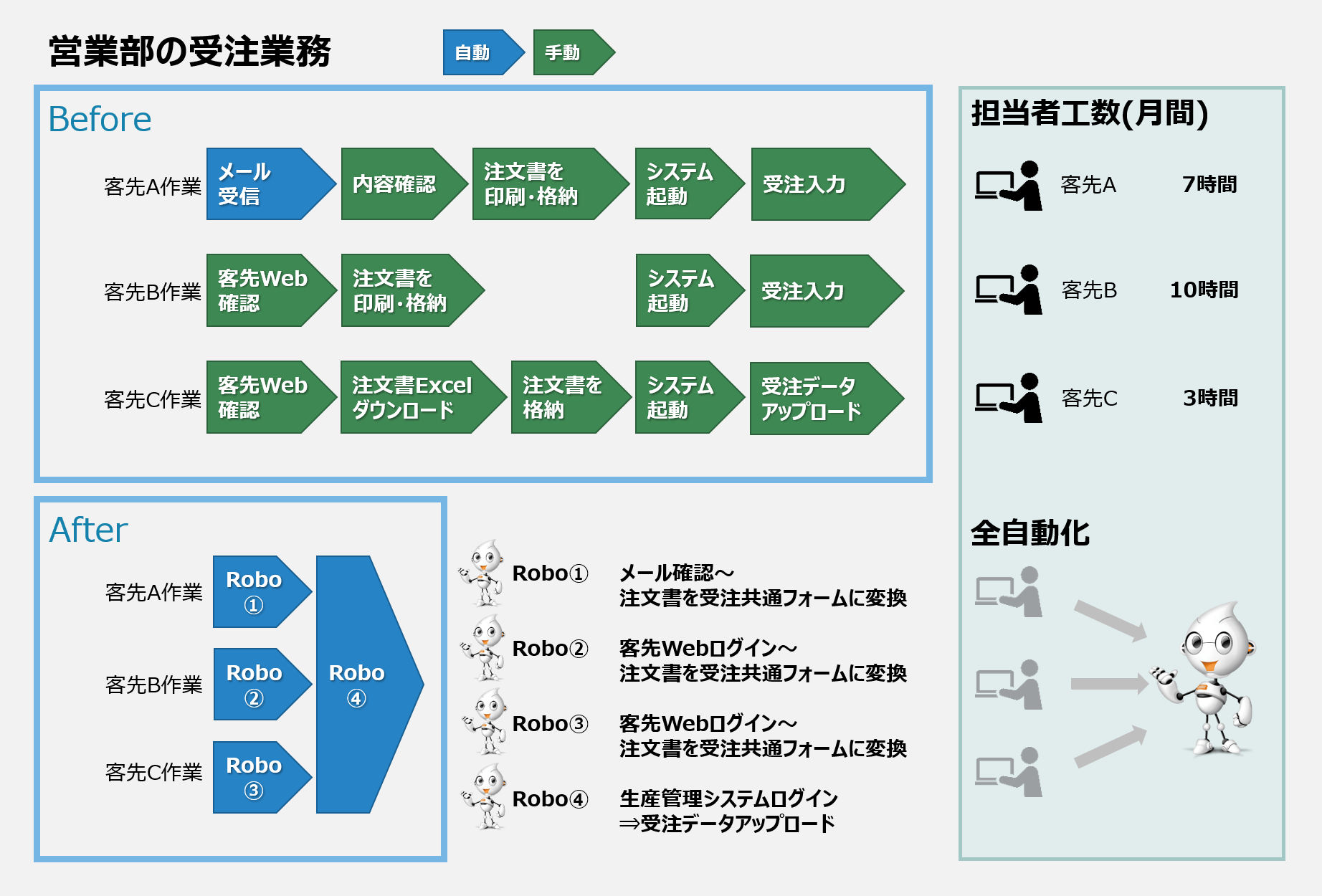 BizRobo!業務改善イメージ