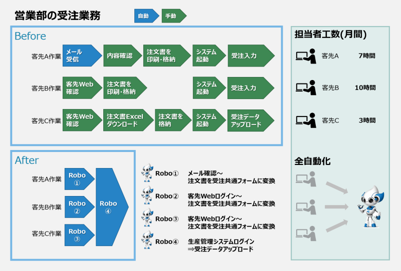 EneRobo!業務改善イメージ